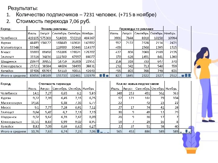 Результаты: Количество подписчиков – 7231 человек. (+715 в ноябре) Стоимость перехода 7,06 руб.