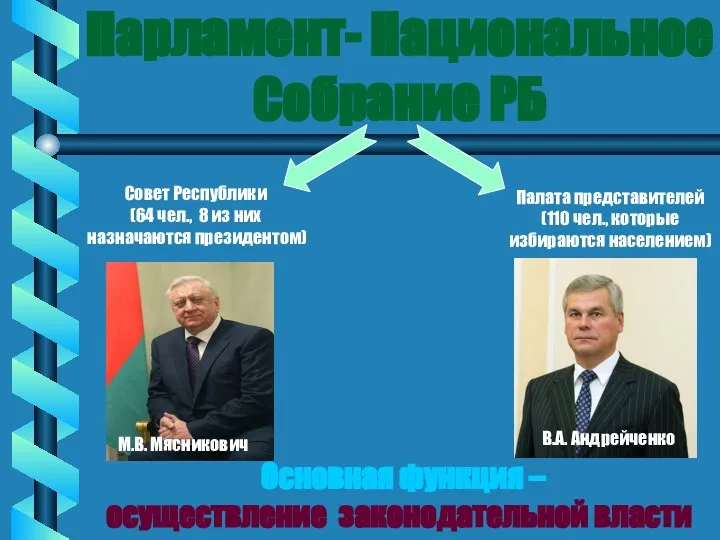 Парламент- Национальное Собрание РБ Палата представителей (110 чел., которые избираются населением) Совет