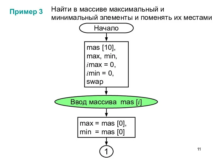 Найти в массиве максимальный и минимальный элементы и поменять их местами Начало