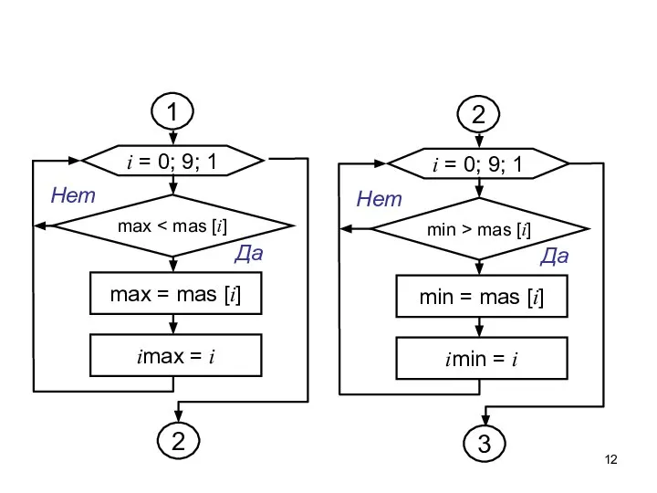 i = 0; 9; 1 Нет max max = mas [i] imax