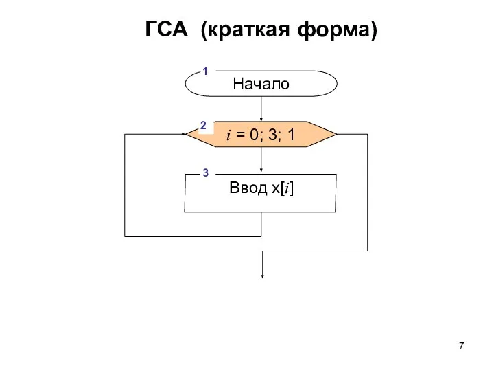 ГСА (краткая форма) Ввод x[i] 3