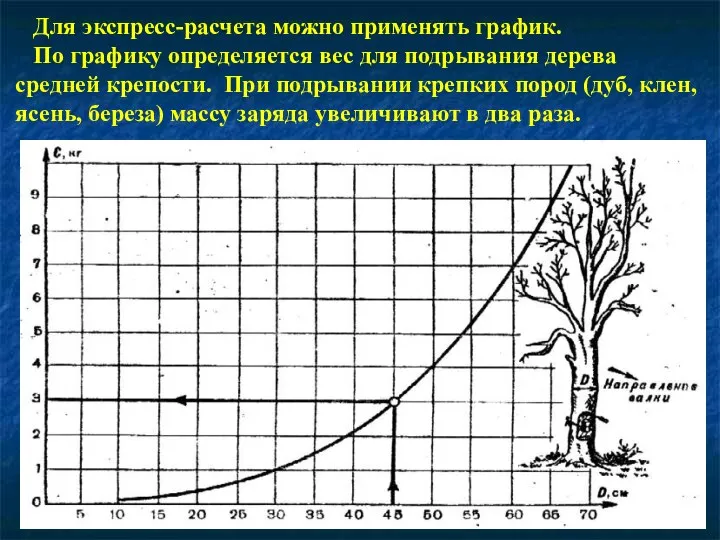 Для экспресс-расчета можно применять график. По графику определяется вес для подрывания дерева
