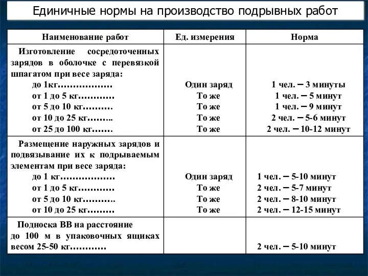 Единичные нормы на производство подрывных работ