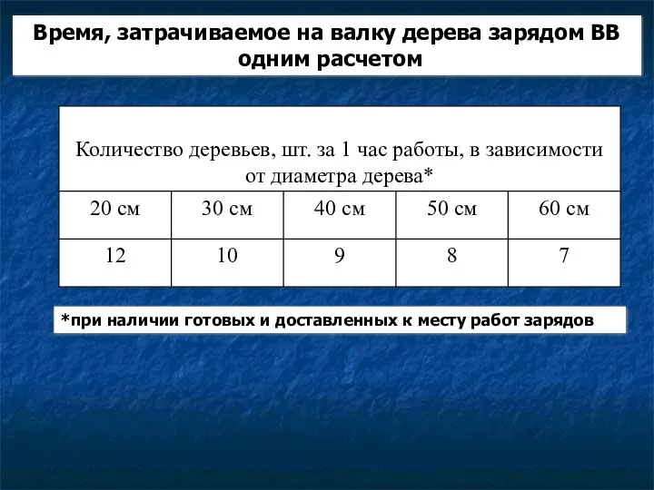 Время, затрачиваемое на валку дерева зарядом ВВ одним расчетом *при наличии готовых