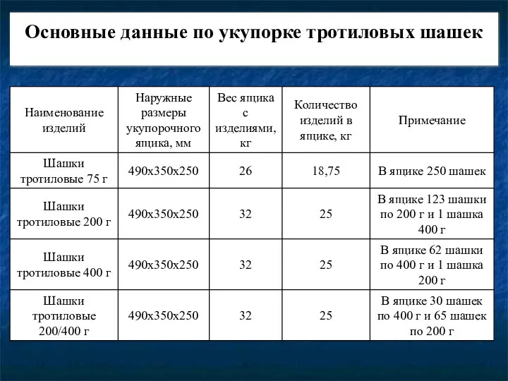 Основные данные по укупорке тротиловых шашек