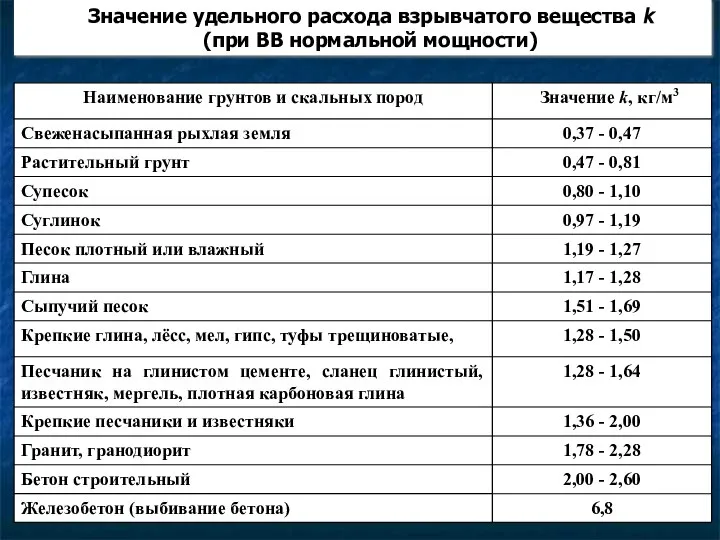 Значение удельного расхода взрывчатого вещества k (при ВВ нормальной мощности)