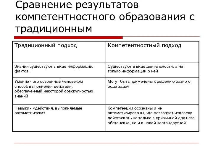 Сравнение результатов компетентностного образования с традиционным