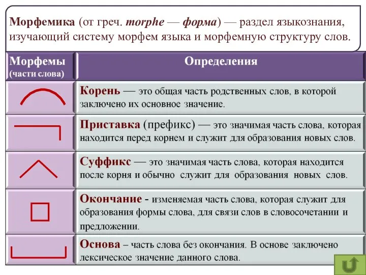 Морфемика (от греч. morphe — форма) — раздел языкознания, изучающий систему морфем