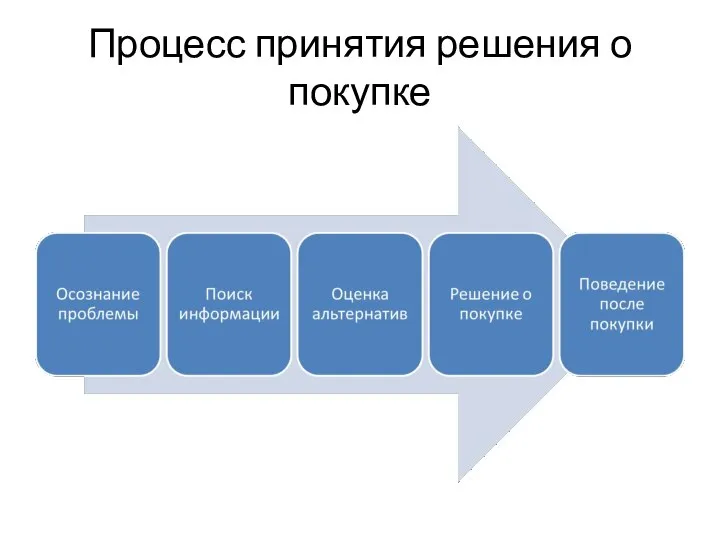 Процесс принятия решения о покупке