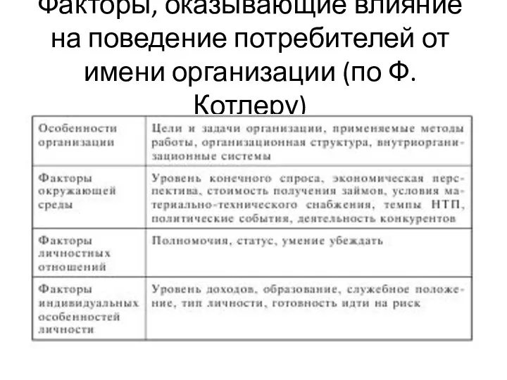 Факторы, оказывающие влияние на поведение потребителей от имени организации (по Ф. Котлеру)