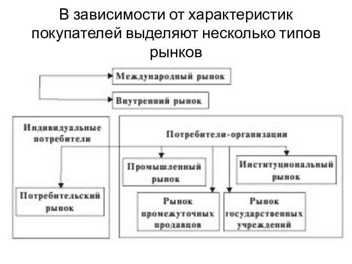 В зависимости от характеристик покупателей выделяют несколько типов рынков