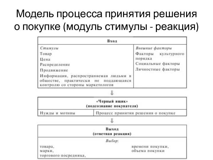 Модель процесса принятия решения о покупке (модуль стимулы - реакция)