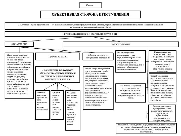 Схема 1 ОБЪЕКТИВНАЯ СТОРОНА ПРЕСТУПЛЕНИЯ Объективная сторона преступления — это совокупность обязательных