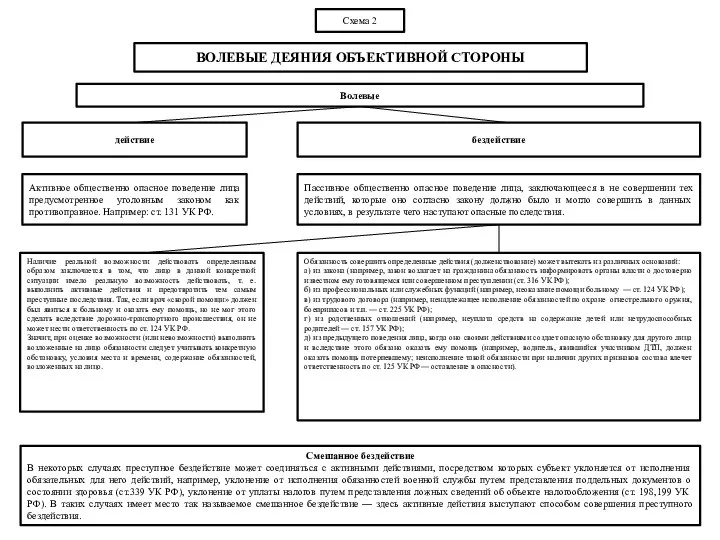 Схема 2 ВОЛЕВЫЕ ДЕЯНИЯ ОБЪЕКТИВНОЙ СТОРОНЫ Волевые бездействие действие Активное общественно опасное