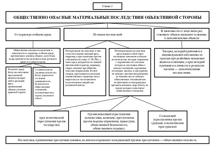 Схема 3 ОБЩЕСТВЕННО ОПАСНЫЕ МАТЕРИАЛЬНЫЕ ПОСЛЕДСТВИЯ ОБЪЕКТИВНОЙ СТОРОНЫ В зависимости от вида