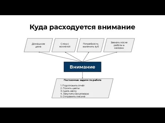 Внимание Домашние дела Спор с коллегой Потребность вылечить зуб Заехать после работы