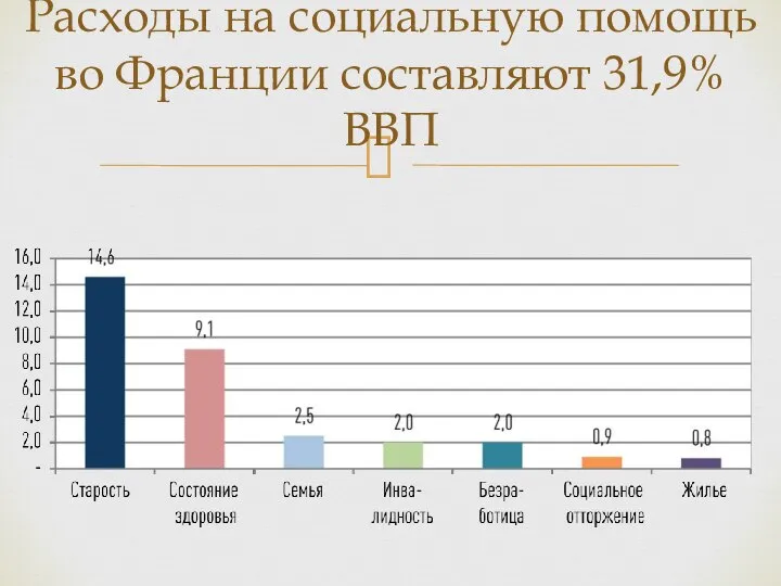 Расходы на социальную помощь во Франции составляют 31,9% ВВП