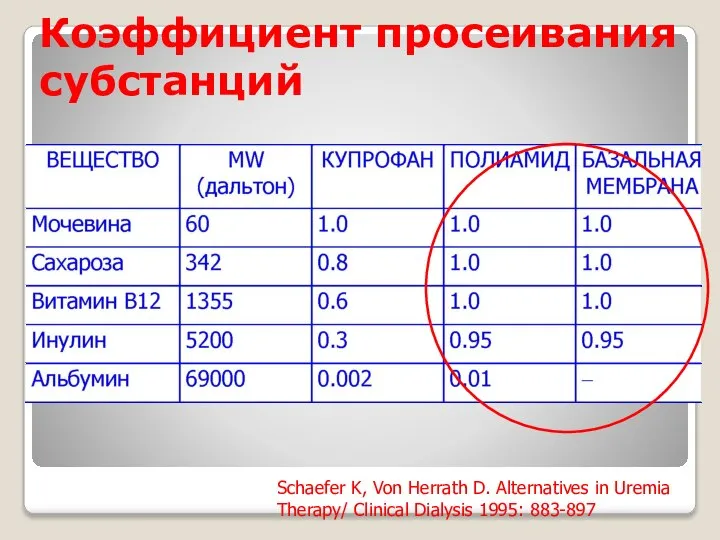 Коэффициент просеивания субстанций Schaefer K, Von Herrath D. Alternatives in Uremia Therapy/ Clinical Dialysis 1995: 883-897