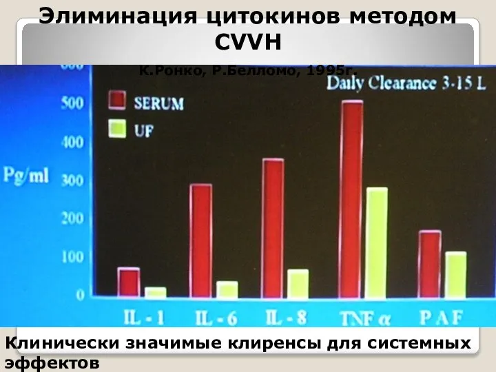 Элиминация цитокинов методом CVVH К.Ронко, Р.Белломо, 1995г. Клинически значимые клиренсы для системных эффектов