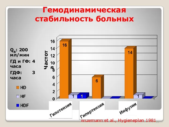 Гемодинамическая стабильность больных Wizemann et al., Hygieneplan 1981 Частота QB: 200 мл/мин