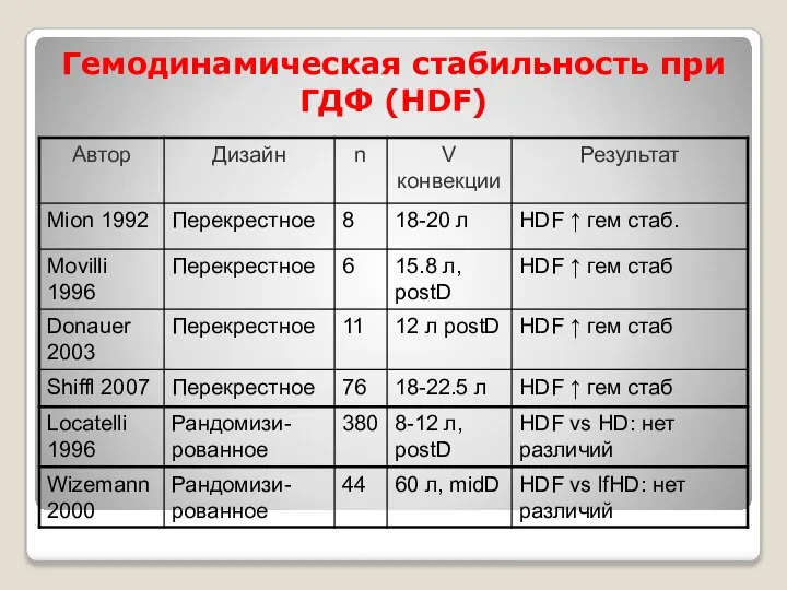 Гемодинамическая стабильность при ГДФ (HDF)