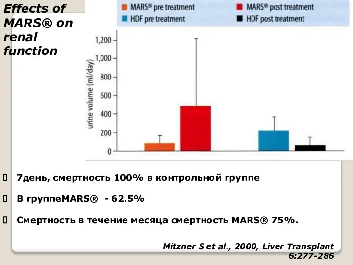 Mitzner S et al., 2000, Liver Transplant 6:277-286 Effects of MARS® on