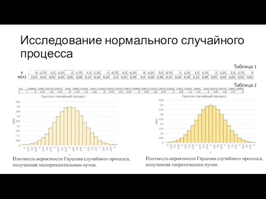 Исследование нормального случайного процесса Плотность вероятности Гауссова случайного процесса, полученная экспериментальным путем.