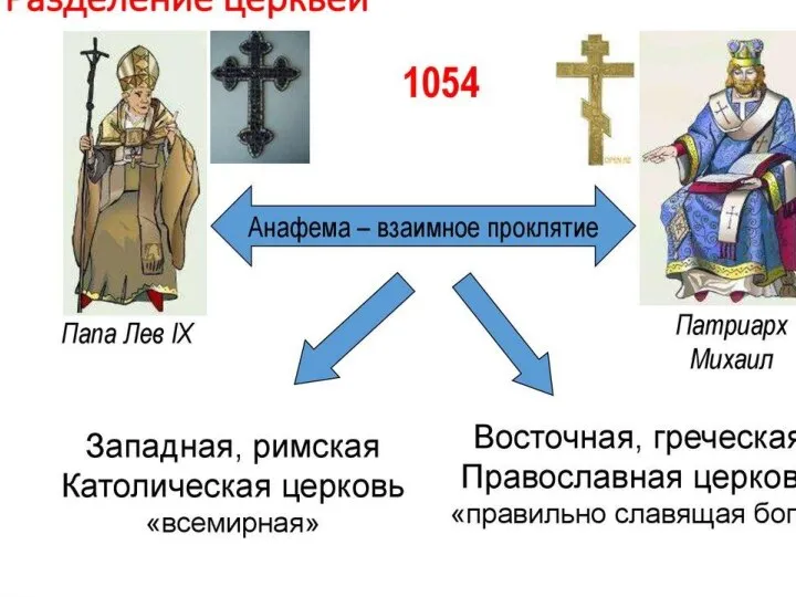 Раскол 1054 года