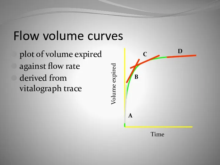 Flow volume curves plot of volume expired against flow rate derived from
