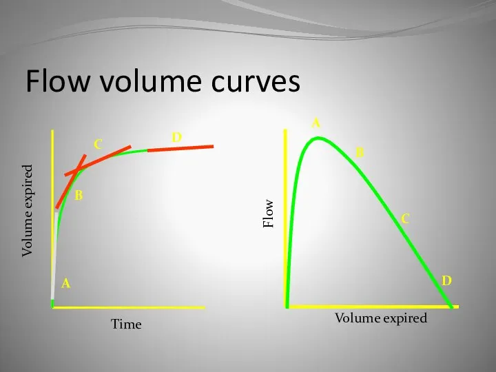 Flow volume curves Volume expired A Flow B C D A B