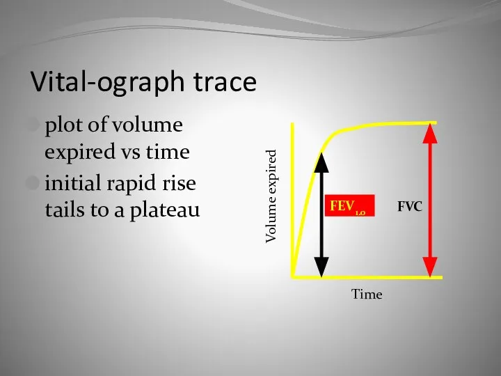 Vital-ograph trace plot of volume expired vs time initial rapid rise tails