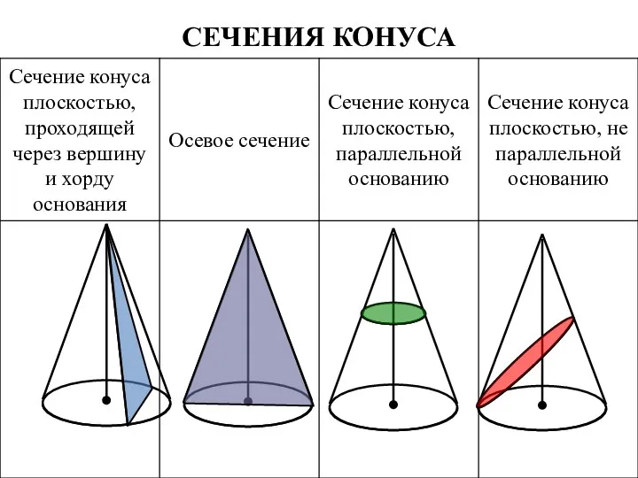 СЕЧЕНИЯ КОНУСА