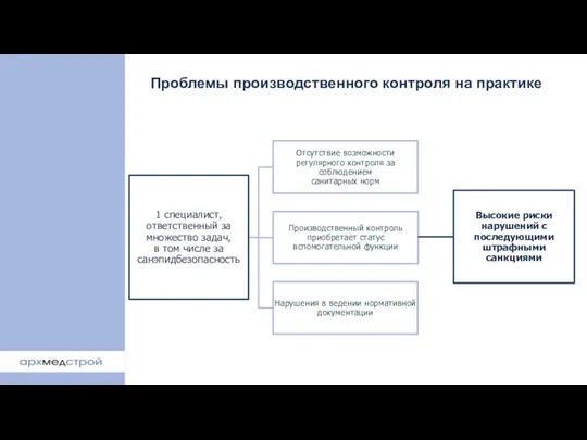 Проблемы производственного контроля на практике