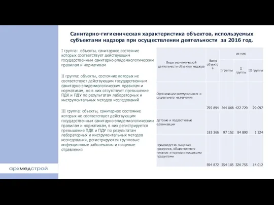Санитарно-гигиеническая характеристика объектов, используемых субъектами надзора при осуществлении деятельности за 2016 год.