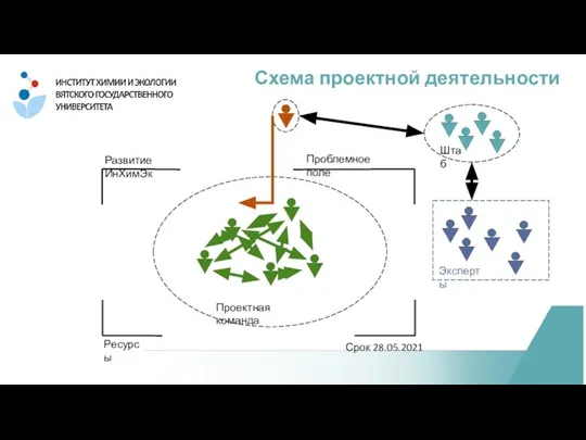 Схема проектной деятельности Развитие ИнХимЭк Ресурсы Срок 28.05.2021 Проблемное поле Проектная команда Штаб Эксперты