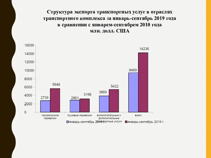 Структура экспорта транспортных услуг в отраслях транспортного комплекса за январь-сентябрь 2019 года