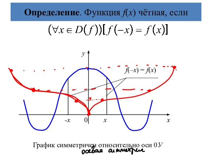 Определение. Функция f(х) чётная, если f(–х) = f(х) -х 0 х х