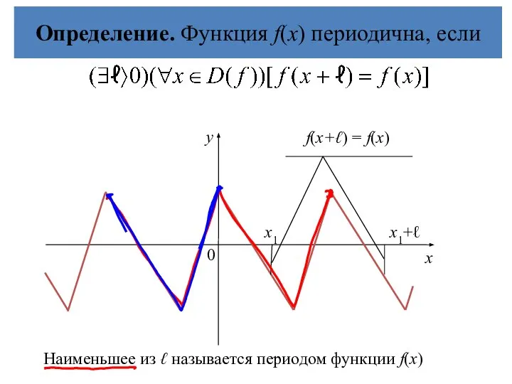 Определение. Функция f(х) периодична, если f(х+ℓ) = f(х) у 0 х Наименьшее