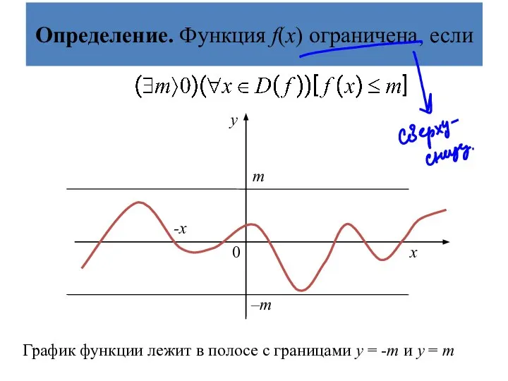 Определение. Функция f(х) ограничена, если График функции лежит в полосе с границами