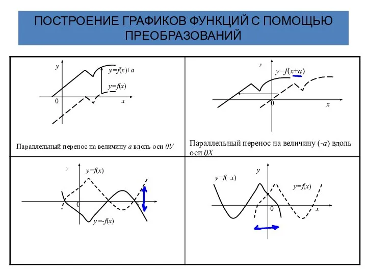 ПОСТРОЕНИЕ ГРАФИКОВ ФУНКЦИЙ С ПОМОЩЬЮ ПРЕОБРАЗОВАНИЙ Параллельный перенос на величину а вдоль