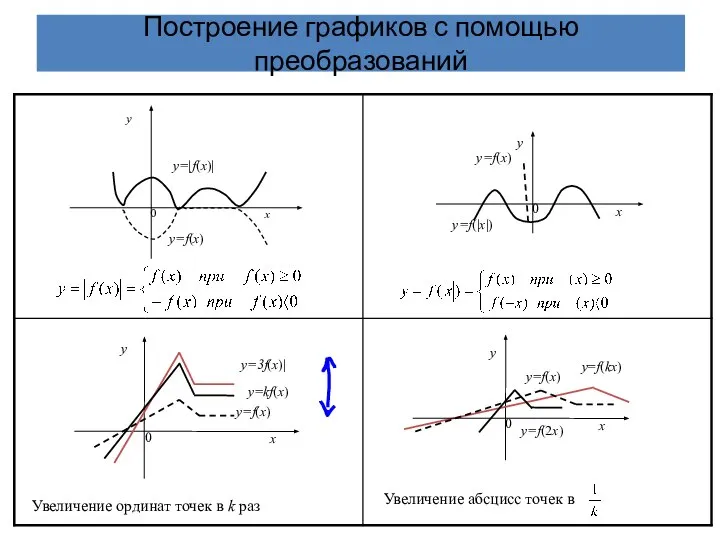 Построение графиков с помощью преобразований Увеличение ординат точек в k раз Увеличение