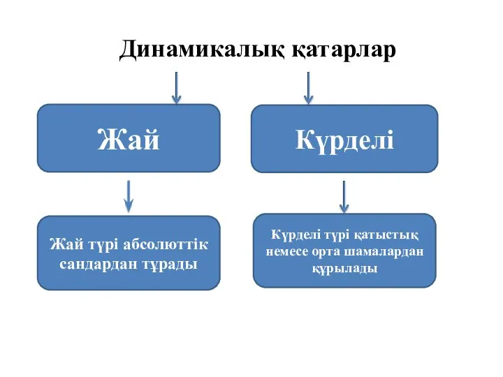 Динамикалық қатарлар Жай Күрделі Жай түрі абсолюттік сандардан тұрады Күрделі түрі қатыстық немесе орта шамалардан құрылады