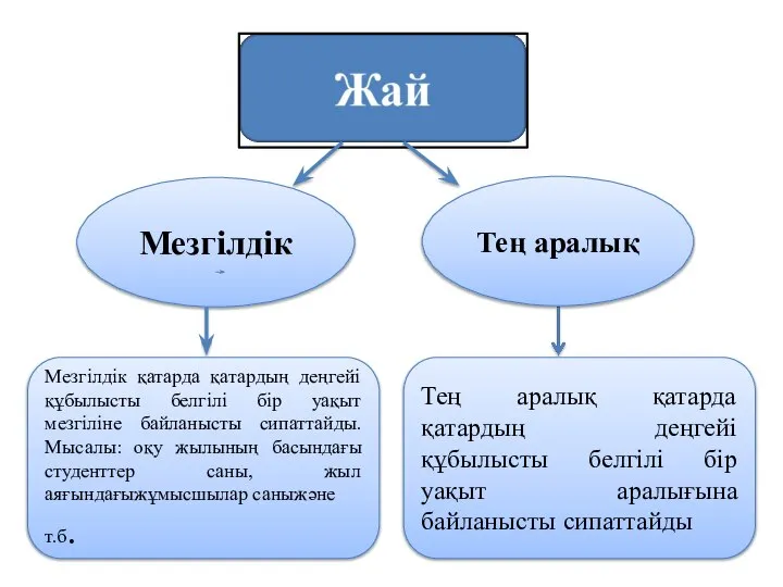 Мезгілдік Тең аралық Мезгілдік қатарда қатардың деңгейі құбылысты белгілі бір уақыт мезгіліне