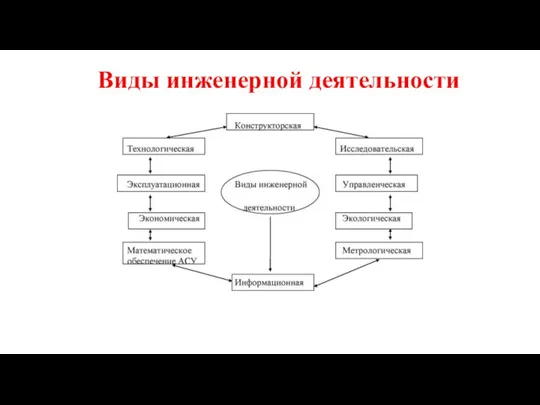 Виды инженерной деятельности