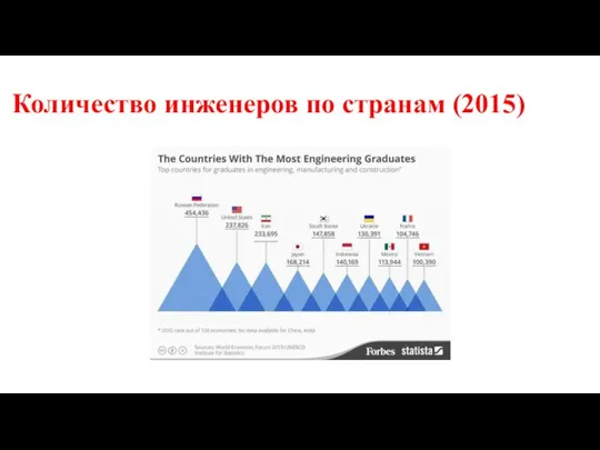 Количество инженеров по странам (2015)