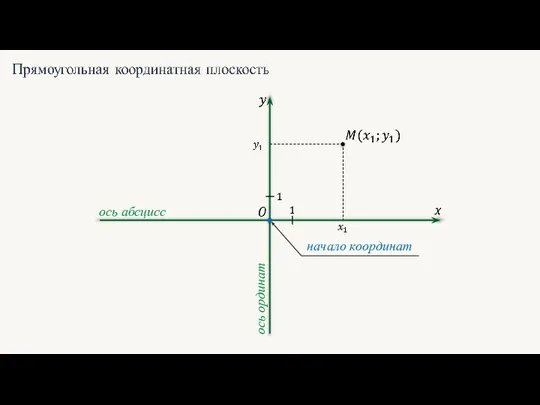 ось абсцисс ось ординат начало координат