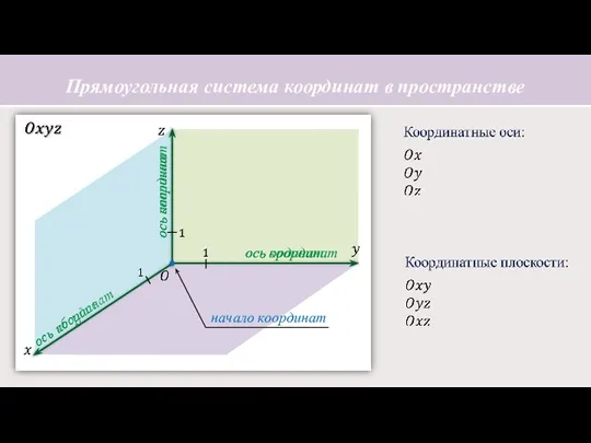 ось абсцисс ось ординат начало координат ось аппликат ось координат ось координат ось координат