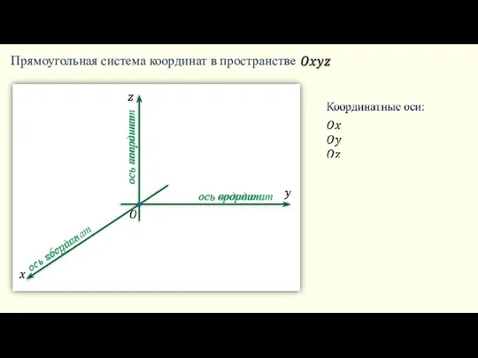 Прямоугольная система координат в пространстве ось абсцисс ось ординат ось аппликат ось