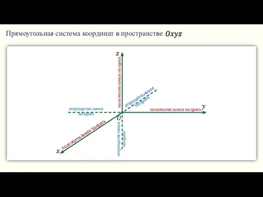 Прямоугольная система координат в пространстве положительная полуось положительная полуось положительная полуось отрицательная