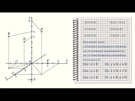 Если точка лежит в некоторой координатной плоскости или на некоторой координатной оси, то её соответствующие координаты